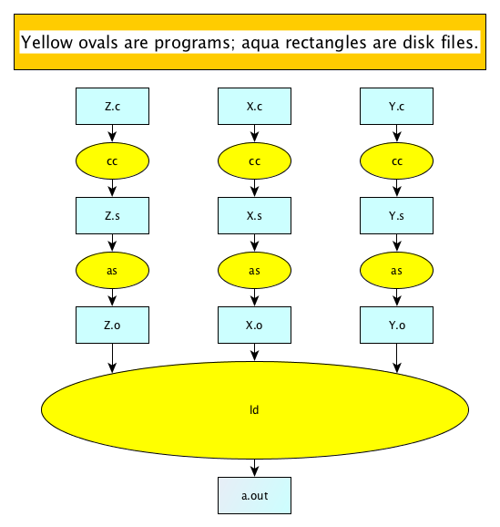 Compile Linking Loading The Detail Of Compiling Linking Assembling And Loading